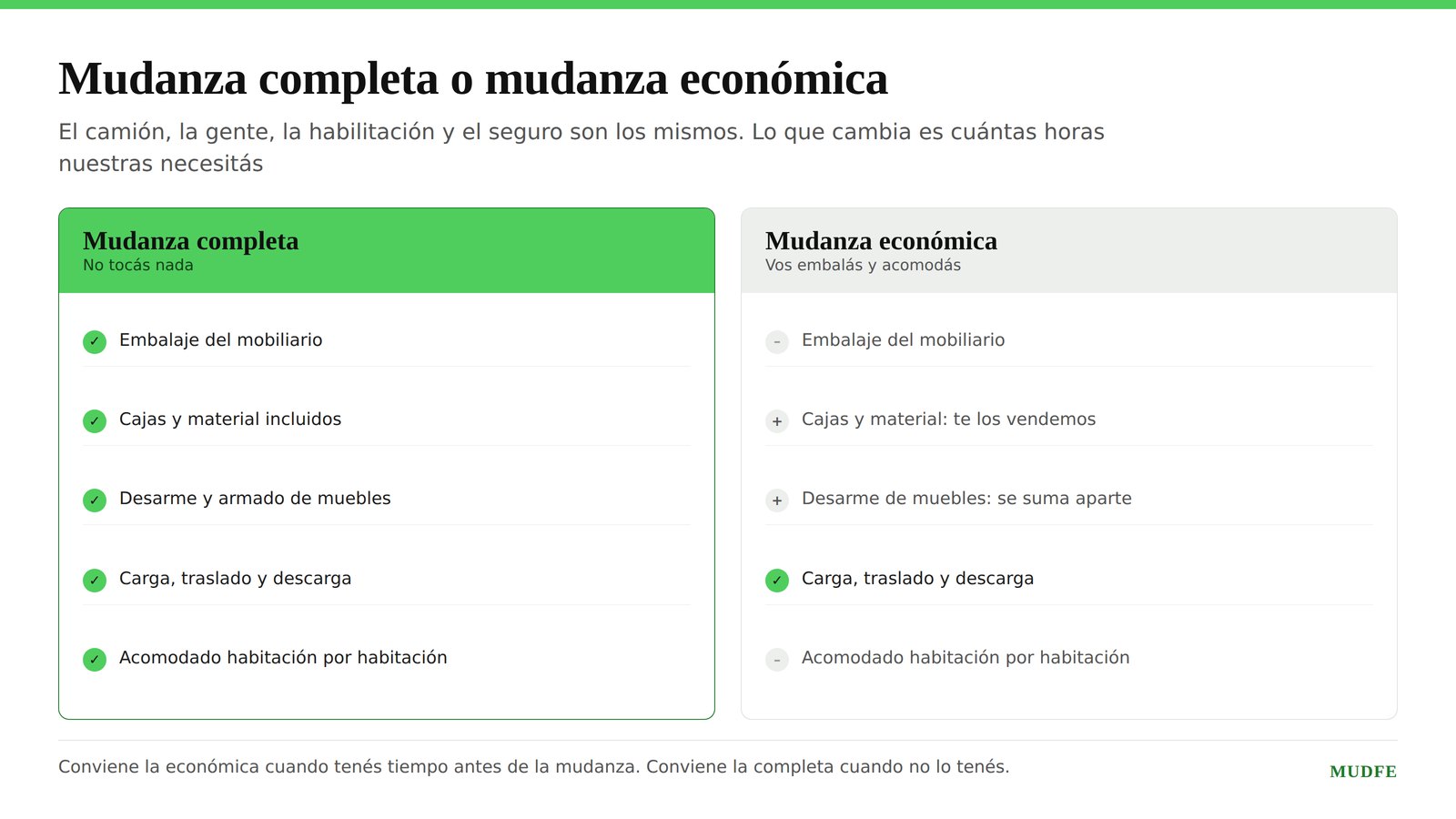 Comparación entre la mudanza completa y la mudanza económica: qué incluye cada una.