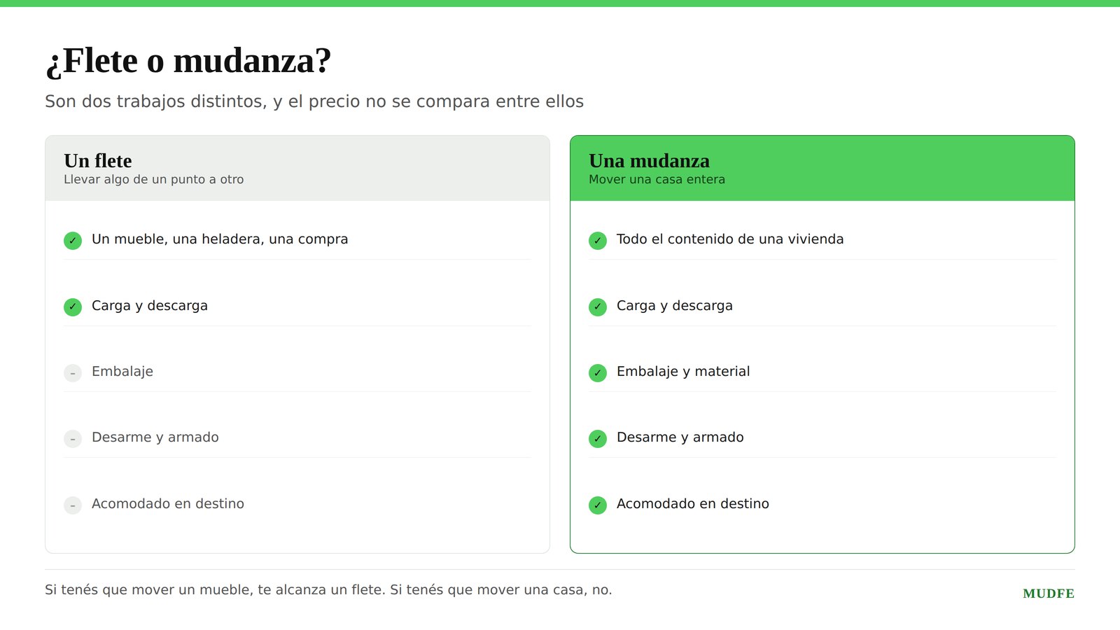 Diferencia entre un flete y una mudanza: qué trabajo incluye cada uno.