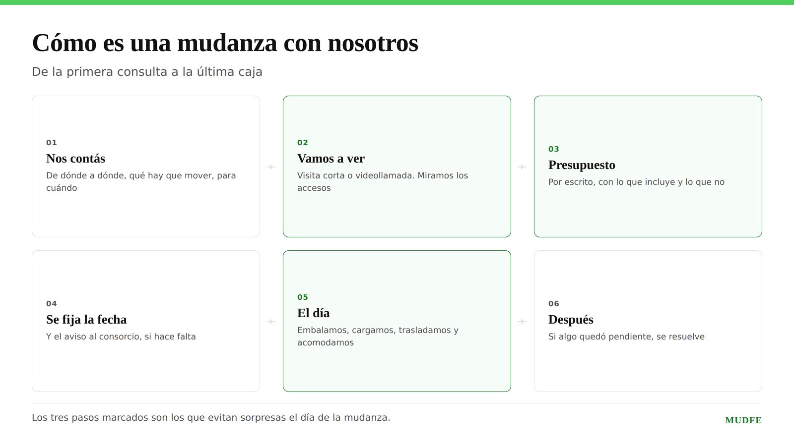 Los seis pasos de una mudanza con MUDFE: nos contás, vamos a ver, presupuesto, se fija la fecha, el día de la mudanza y el seguimiento posterior.