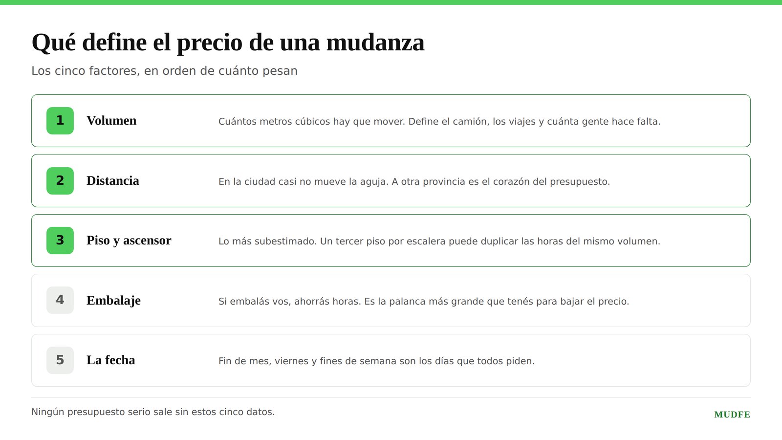 Los cinco factores que definen el precio de una mudanza: volumen, distancia, piso y ascensor, embalaje y fecha.